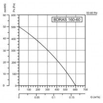 Радиальный вентилятор BDRS 160-60