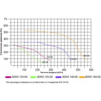 Радиальный вентилятор BDRS 140-60
